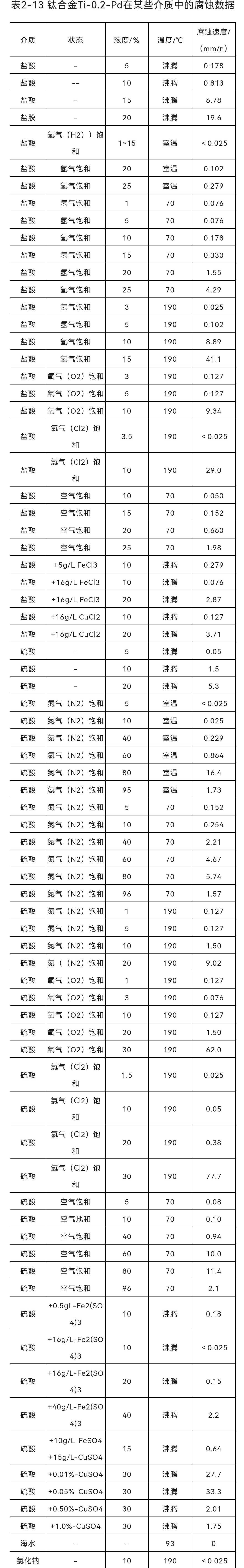 TA9(Ti-0.2Pd)鈦合金腐蝕數據表(圖1)
